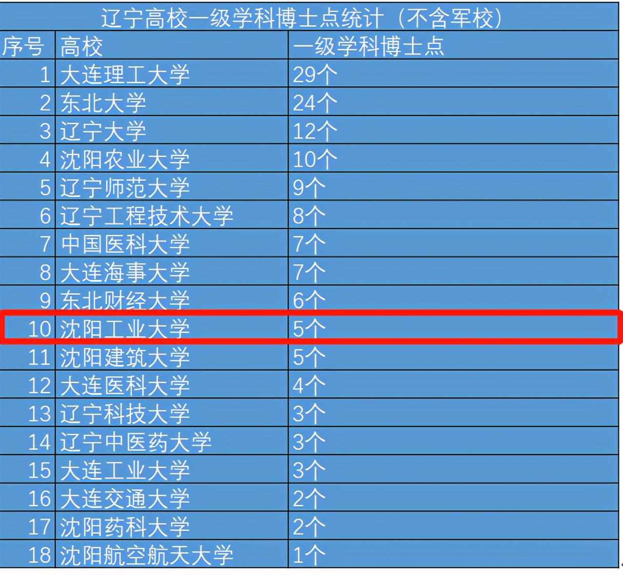 最新统计！辽宁省仅这18所高校拥有一级学科博士点！