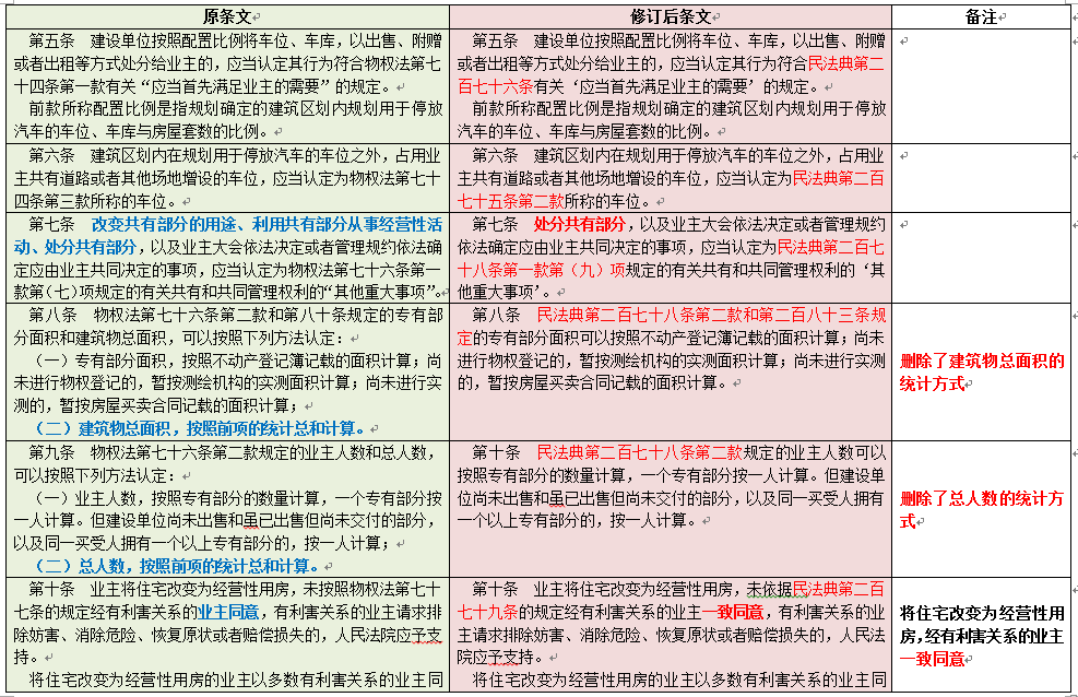 物法课堂—18：最新修订的建筑物区分所有权、物业纠纷司法解释