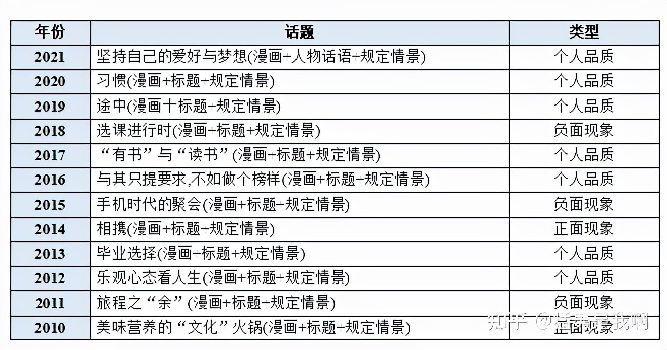 「写作02」英一大作文大纲解读+历年真题规律总结