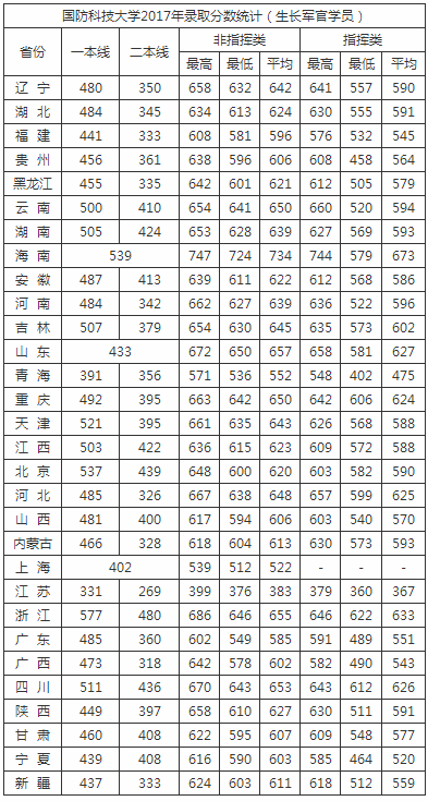 军校：国防科技大学，军队唯一“985工程”院校（附录取分数线）