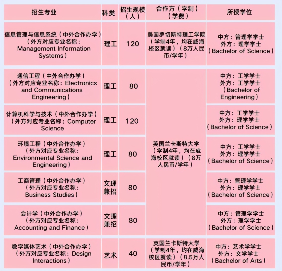 国际化、高起点、新模式！欢迎报考北京交通大学威海校区！