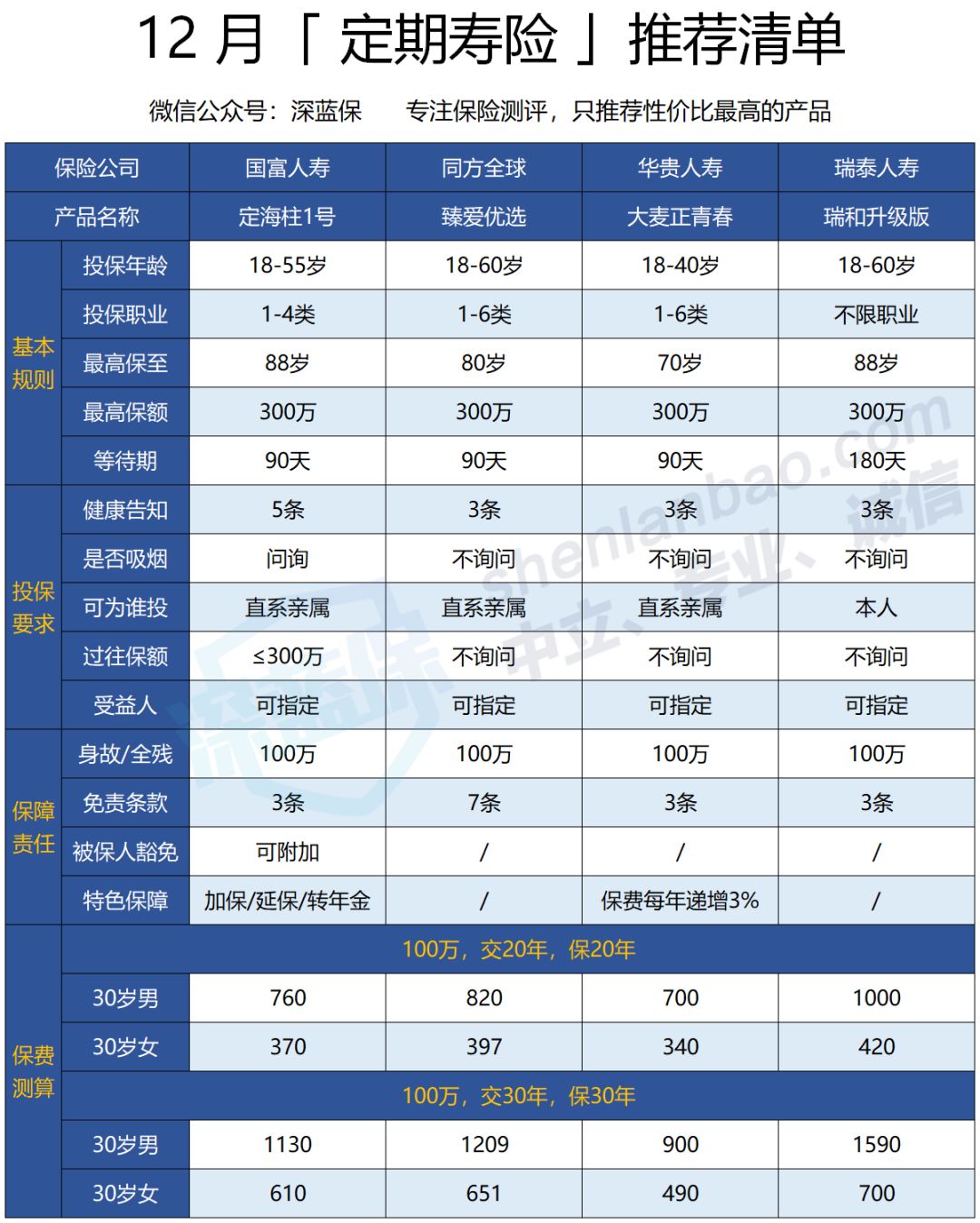 死了才给钱的保险，居然还有人争着买？寿险年终排行榜终于出炉了
