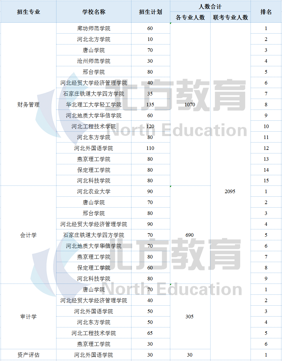 河北专接本各专业招生院校参考排名，志愿排序用得上