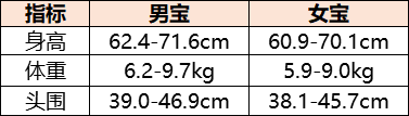 你的宝宝达标了吗？0-12个月宝宝生长发育对照表，新手爸妈必备