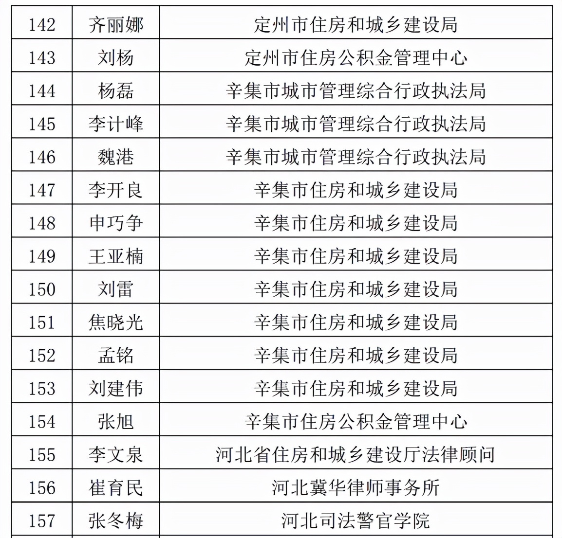 173名人员入选！河北省住房城乡建设系统行政执法专家库名单公布