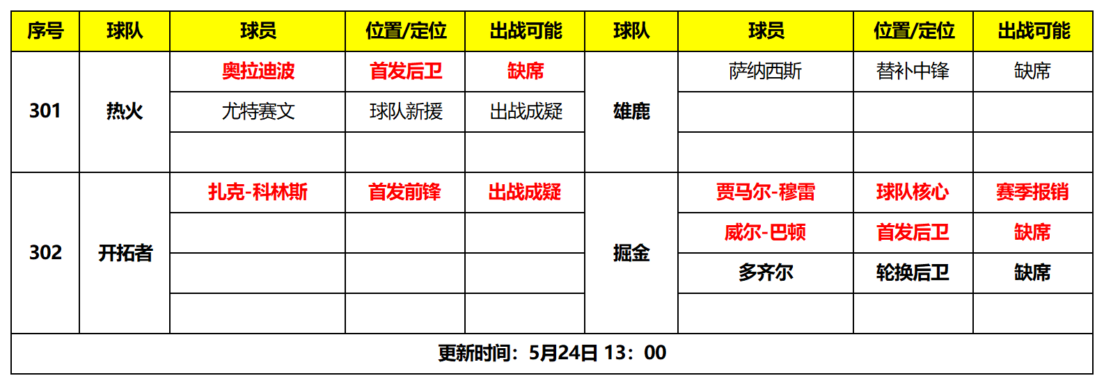 天天盈球足球太多比分(「天天盈球」24日篮球大势：雄鹿扩大比分 掘金扳回一城)