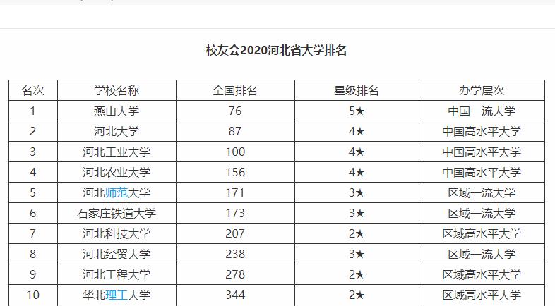 河北十大高校排名，燕山大学领衔第一，河工大进前三