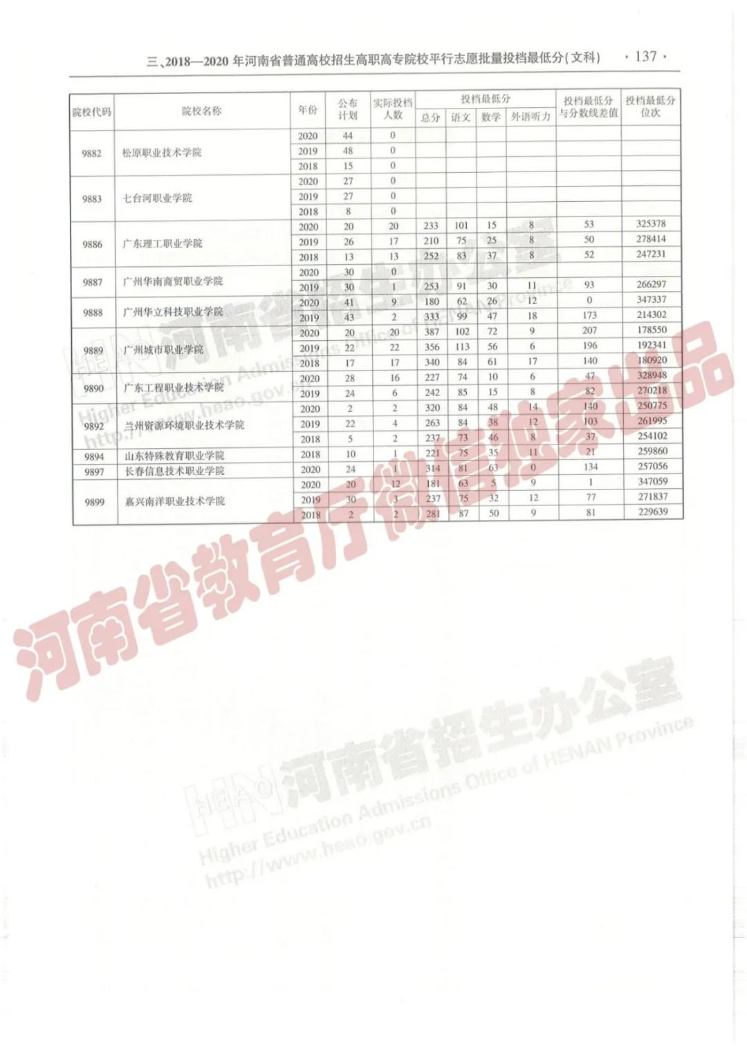 @报志愿必看！河南2018~2020各批高校投档线、位次对照表汇总