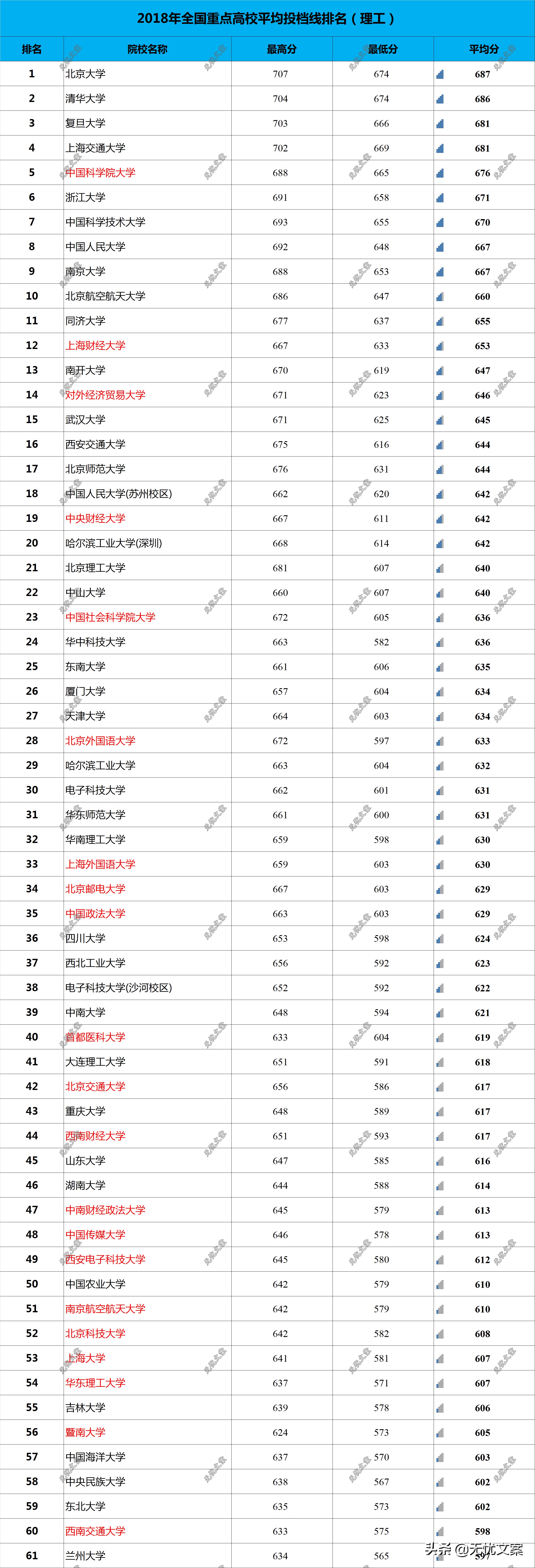 2018年全国重点高校高考录取分数线排名，附2019年预测！