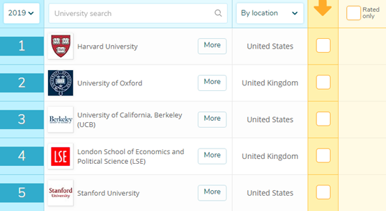 QS生物科学专业排名：哈佛居榜首，中国上榜46所