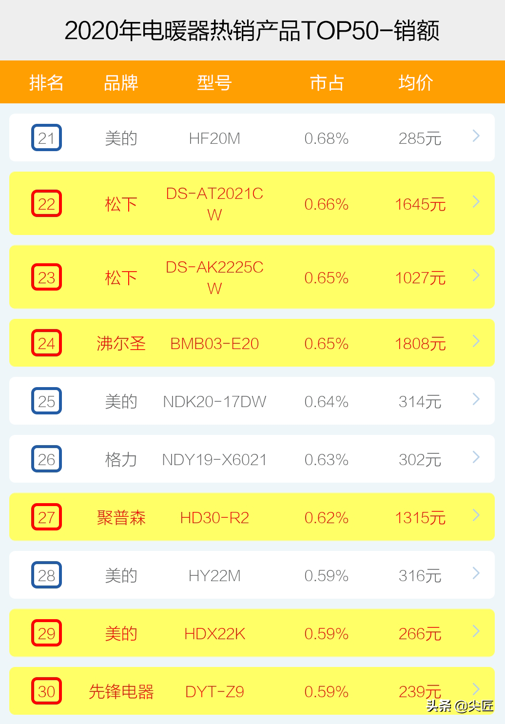 电暖器哪个牌子卖得好？2020年度电暖器十大品牌销售数据榜单透秘