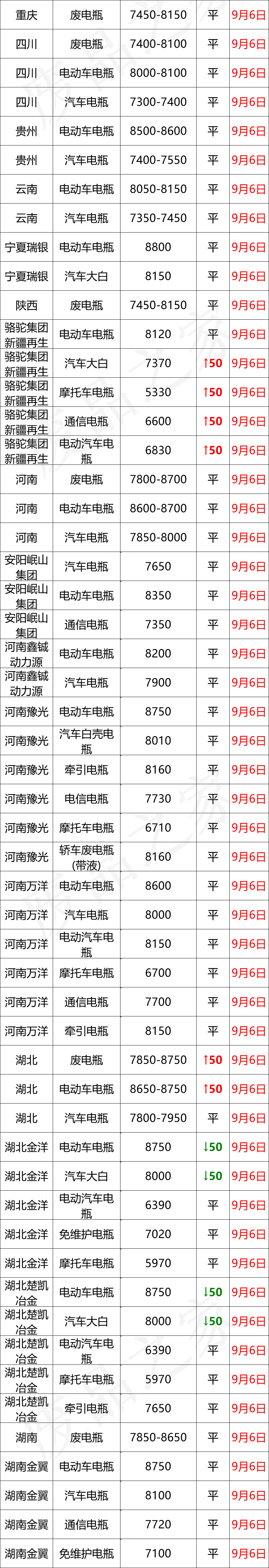 最新9月6日废电瓶价格汇总（附全国重点废电瓶企业参考价）