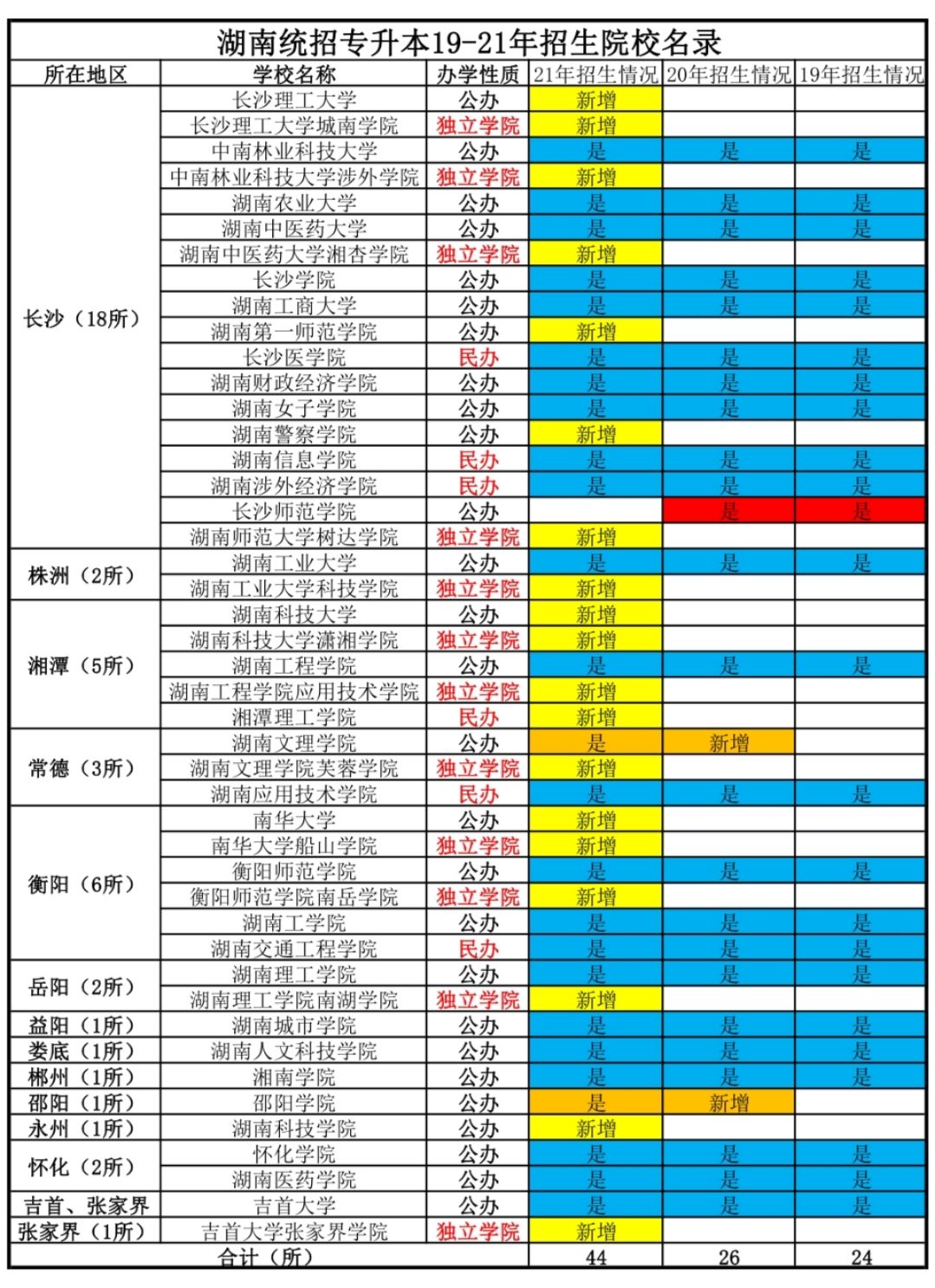 2022年考生必看！湖南统招专升本近三年招生院校名录