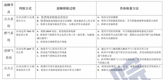 潍柴天然气发动机故障诊断及案例分析