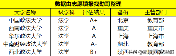 “五院四系”，法学领域的“黄埔军校”，想学法学的一定不要错过