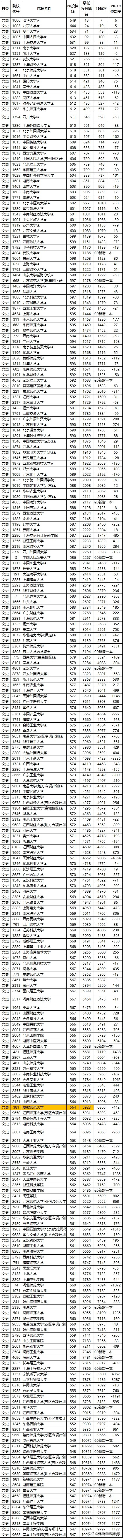 2020江西一本大学录取数据分析：医学热度不减，垫底大学无悬念！