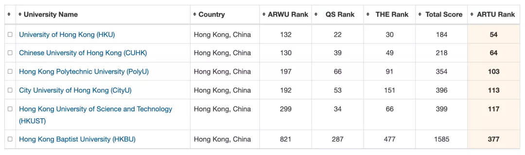 硬核！澳洲高校搞了个ARTU世界大学排名！前10依旧是英美名校？