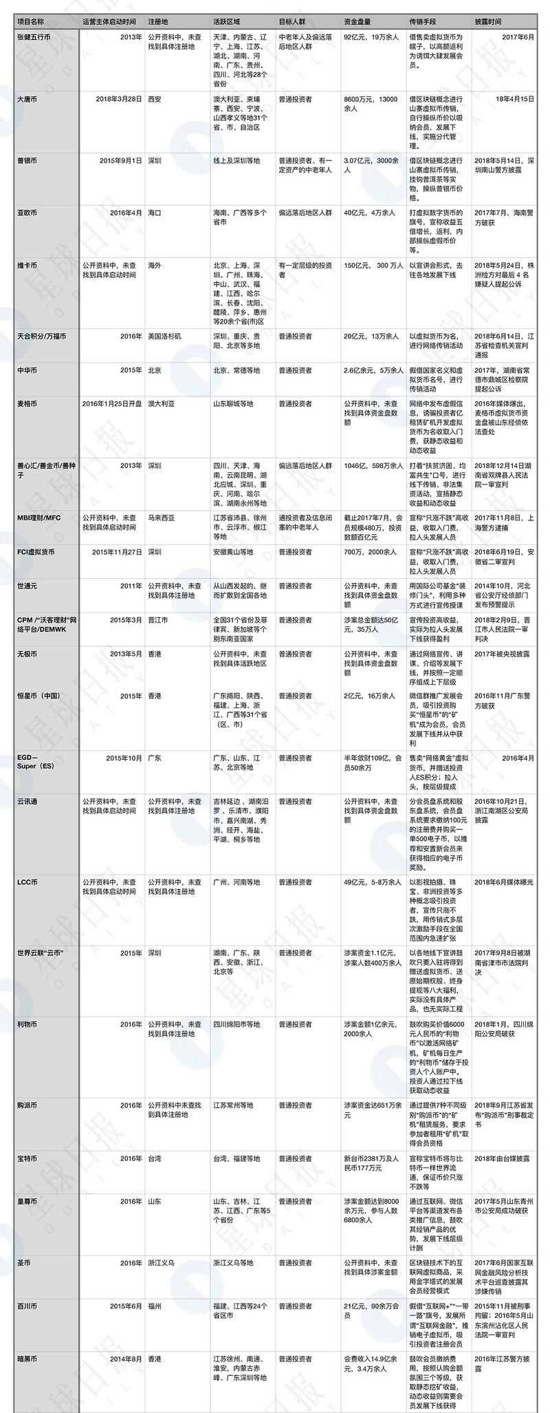 数量猛增！小心区块链传销，正在从城市转移到农村