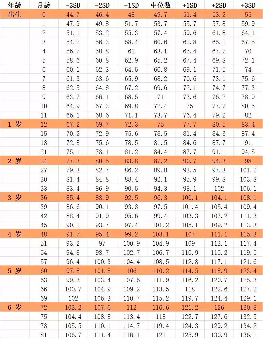 《2021年最新兒童身高標準》,男孩女孩都有,你家孩子達標了嗎