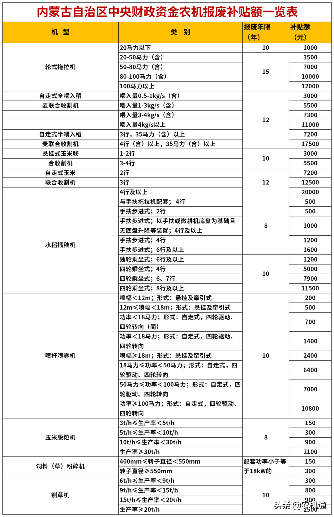 2020年，這些?。ㄊ校┌l(fā)布了農機報廢更新補貼實施方案