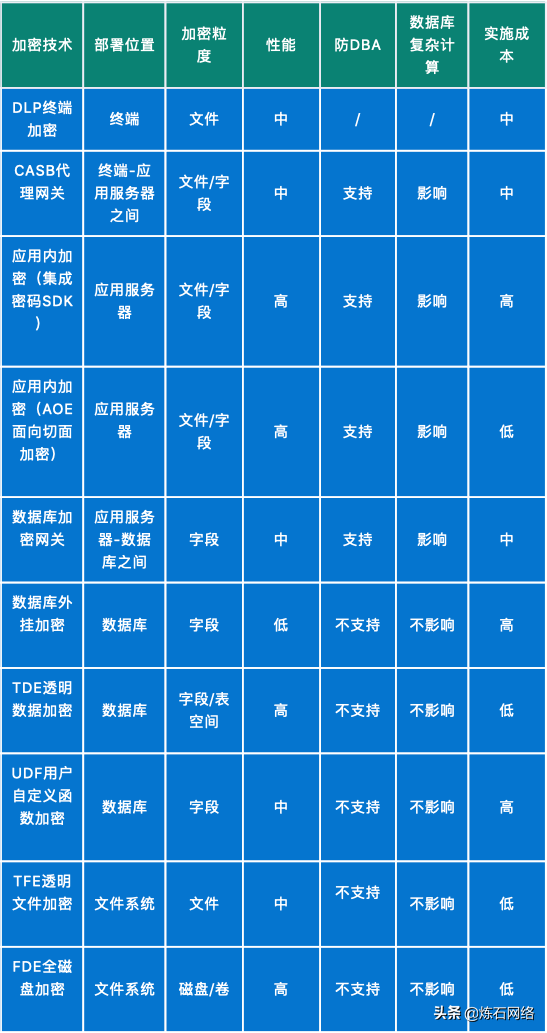 一文读懂十大数据存储加密技术