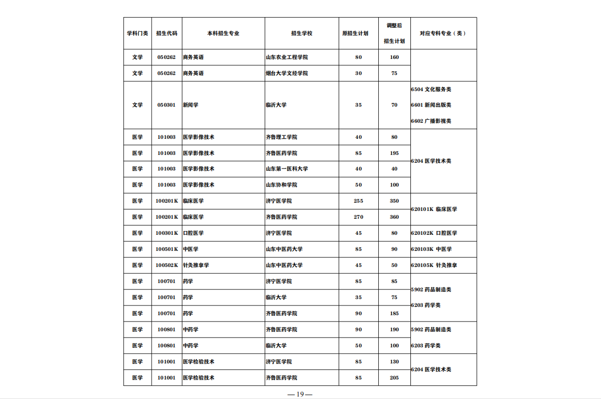 抢看！这些山东省公办高职（专科），入学3年后可升全日制本科