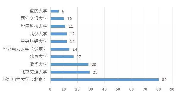 高考结束了，想报考电力院校？来围观电力专业最强院校排名