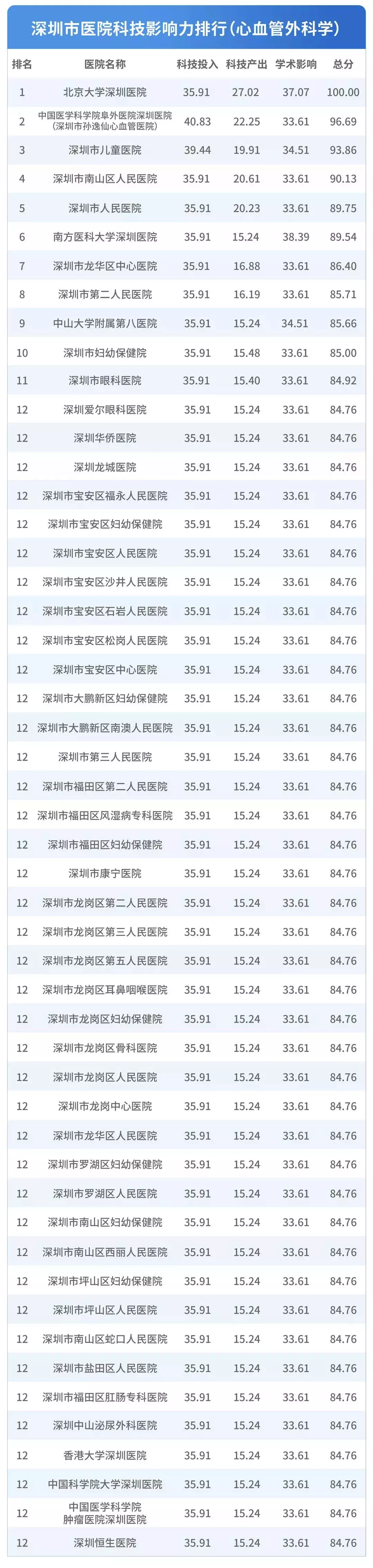 深圳医院排行榜公布！看什么病去什么医院一目了然！心里有数了！
