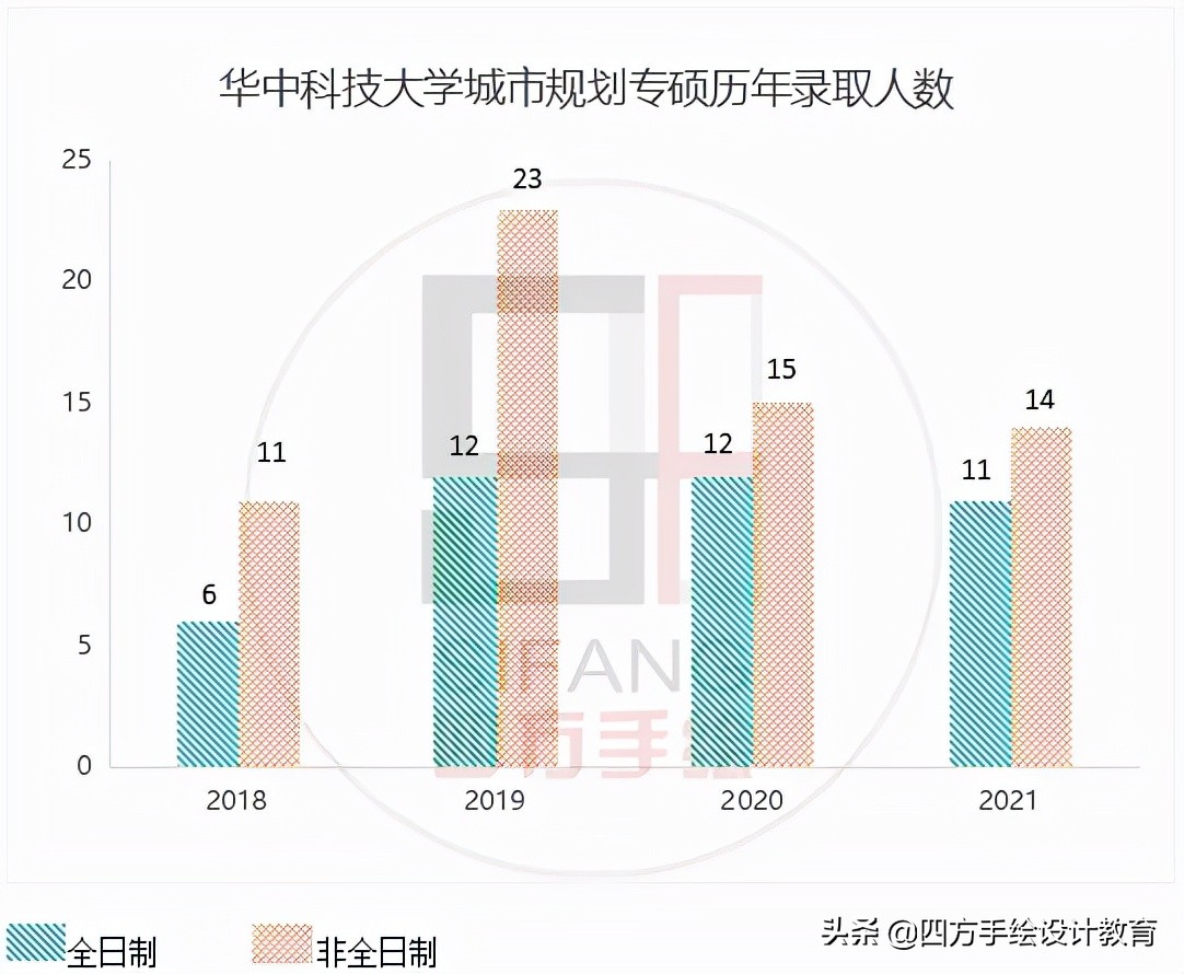 华中科技大学城市规划2023考研变化最新攻略