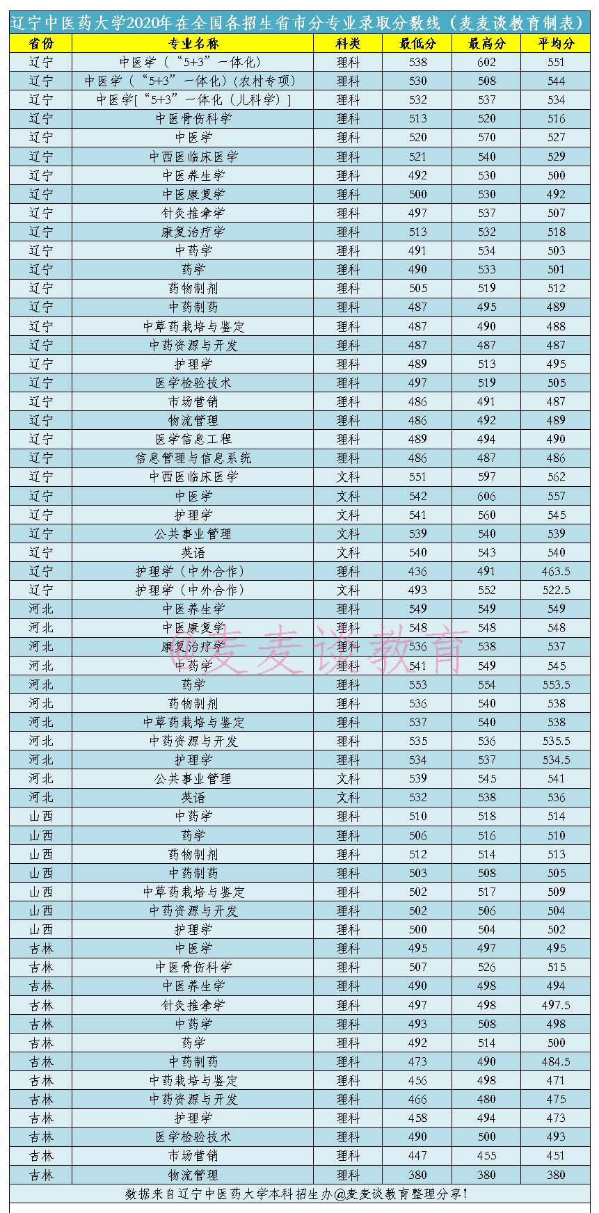 辽宁中医药大学2019-2020在全国各招生省市分专业录取分