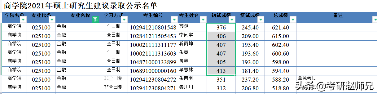 江苏省各大高校金融专硕考研数据分析汇总，一定收藏好