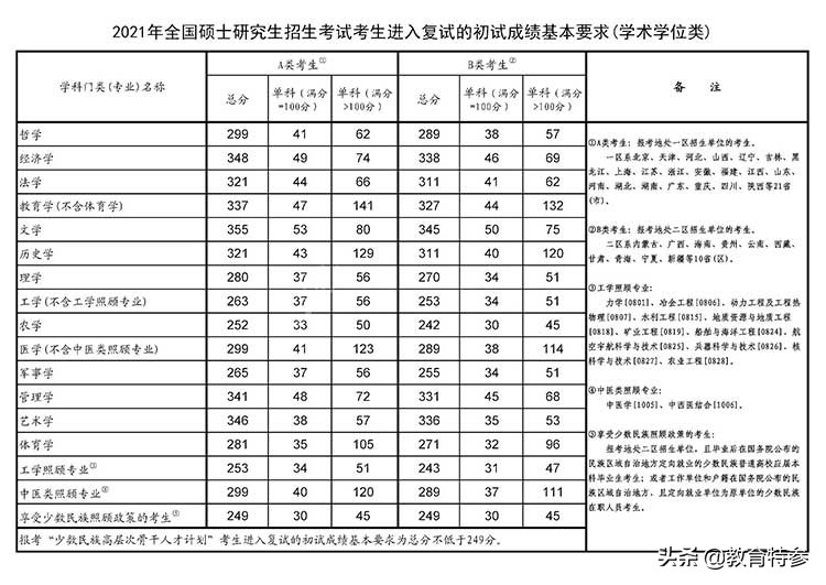 清华、浙大等名校2021考研复试线发布，部分学科超过400分