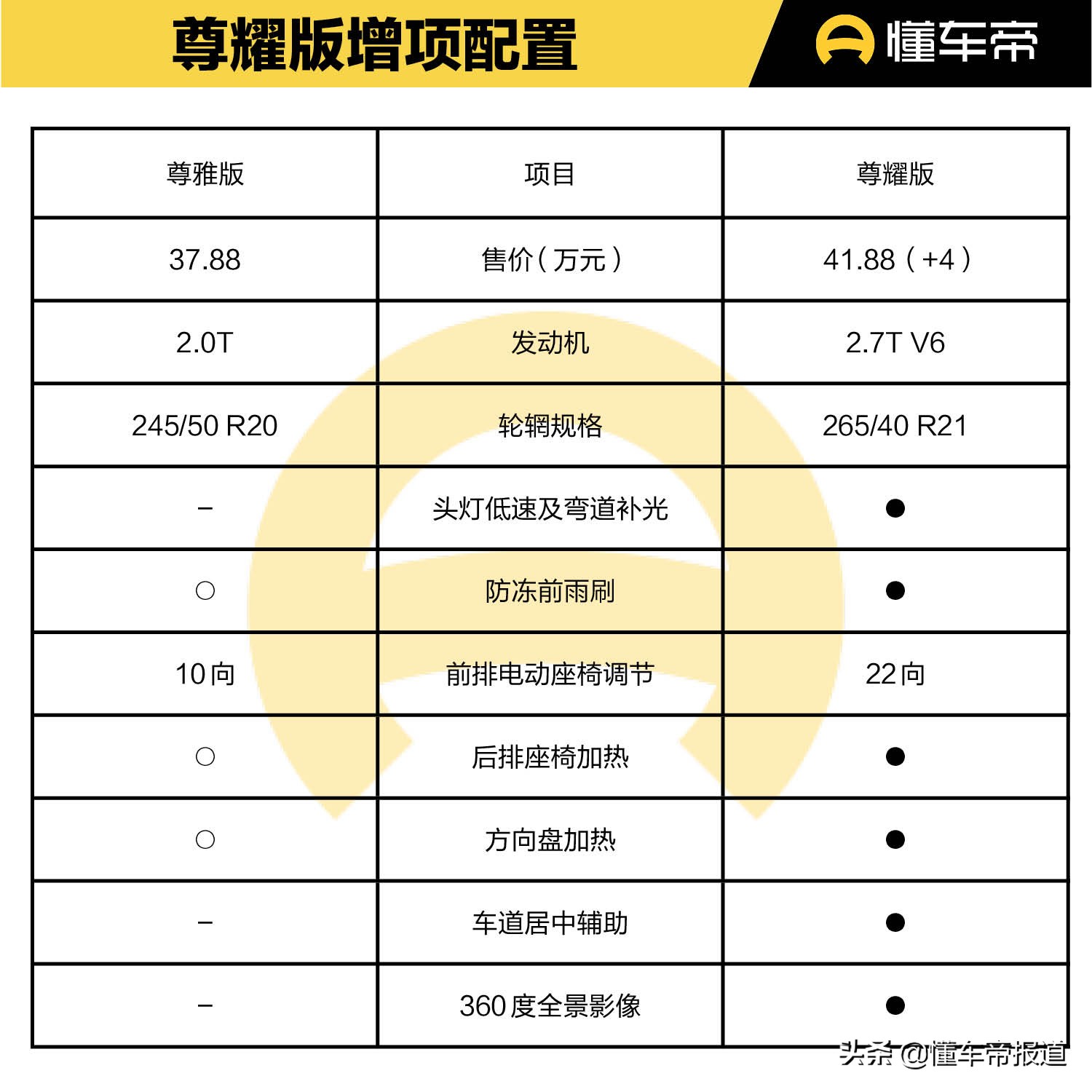 导购｜配置有断层，动力或成决定因素，林肯航海家购车手册