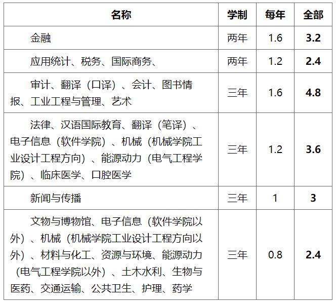 交大复旦学费贵不代表国情，看看山东高校硕士学费，也许就平衡了
