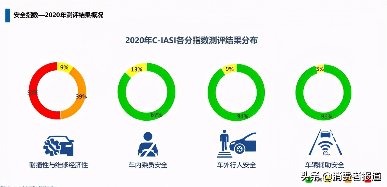 中保研公布23款汽车测评结果：在耐撞性与维修经济性整体表现上，全部无缘优秀评价