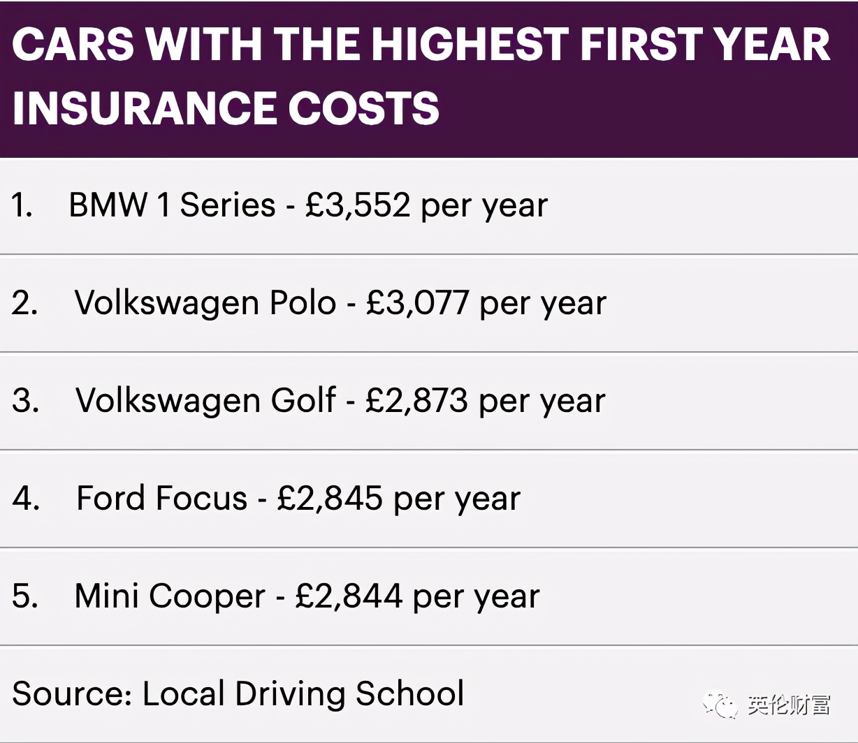 榜单：英国驾车新手首年保费最低/最高的车型有哪些？