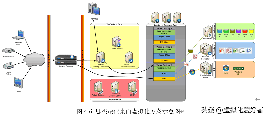 某企业桌面虚拟化项目-Citrix虚拟桌面解决方案