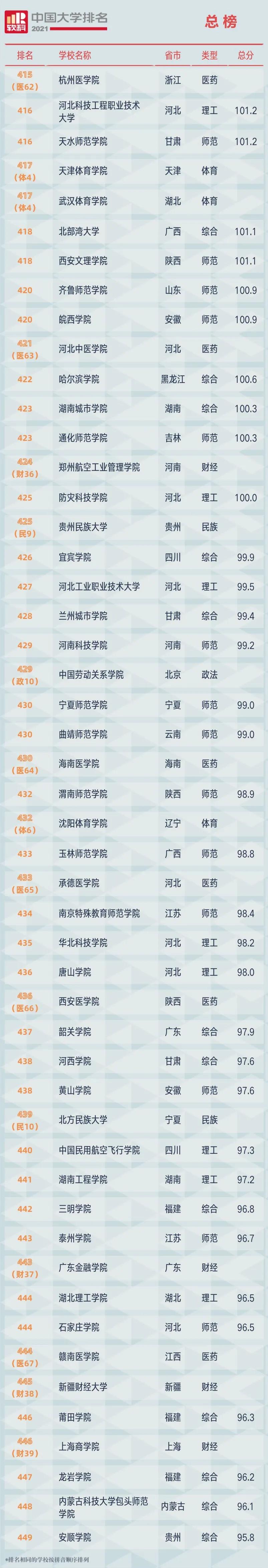 最新！2021软科中国大学排名公布（附总榜）