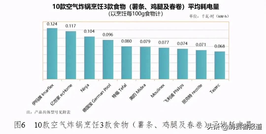 10款空气炸锅测评:Tastec、美的综合表现较好,德国宝烹饪评价一般