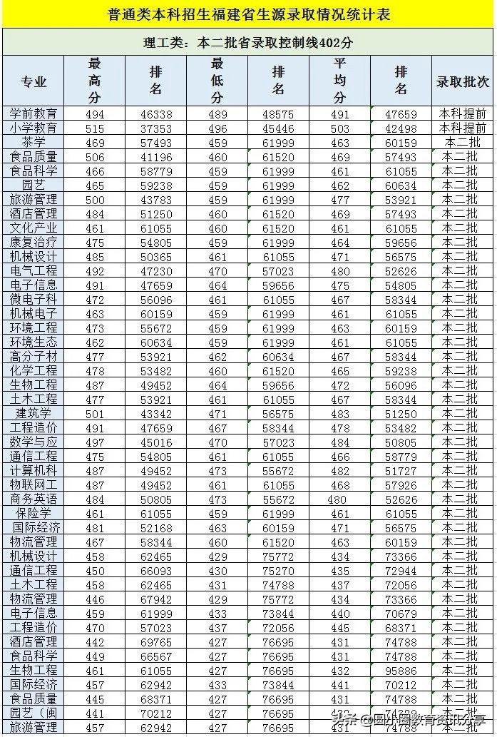 2021年福建高考 武夷学院2021年分省招生计划、2020年录取分数排位