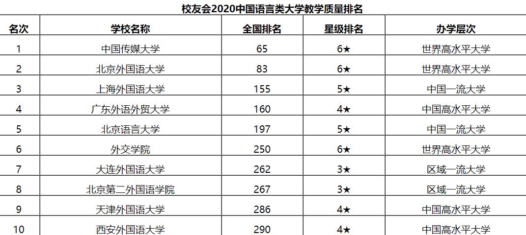 校友会：语言类排名前十的大学，这三所大学排名倒数