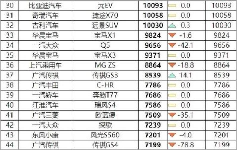 3.15（廣汽傳祺篇）曾經(jīng)的實(shí)力派銷(xiāo)量下跌80%消費(fèi)者再難為其買(mǎi)單