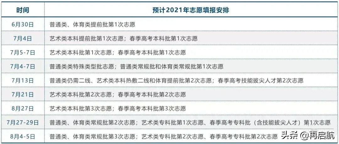 高考倒计时！2021录取批次、志愿填报规则、时间大概安排，供参考
