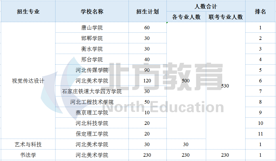 河北专接本各专业招生院校参考排名，志愿排序用得上
