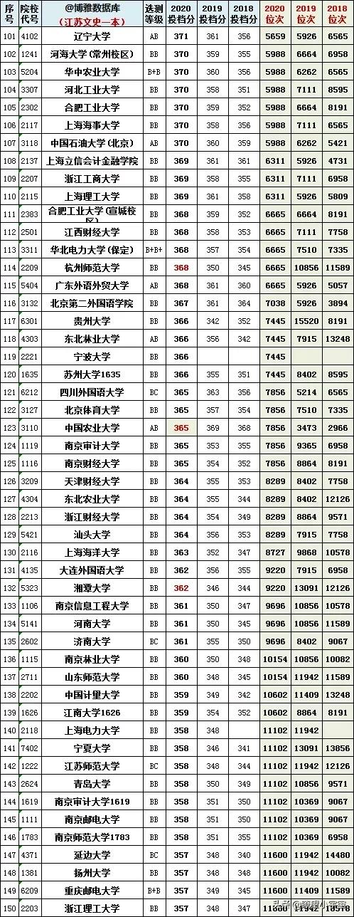 2021年江苏高考志愿填报分析！附江苏近三年一分一段一校详尽分析