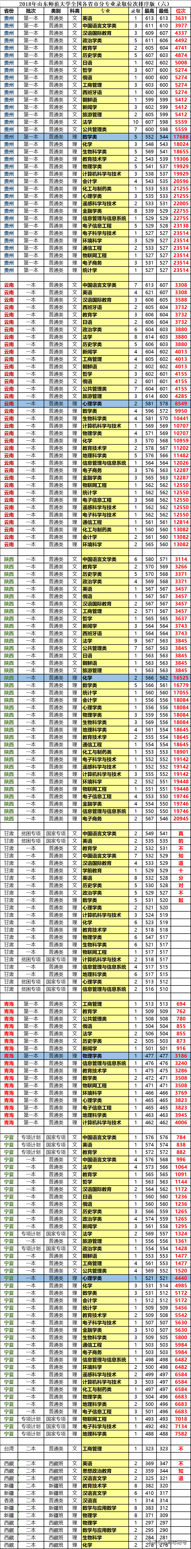 山东师范大学：2018分省分专业录取数据，分数加位次超好用