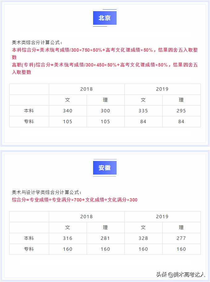 2020年全国各省美术生综合分计算方式、投档线，看看你差多少分