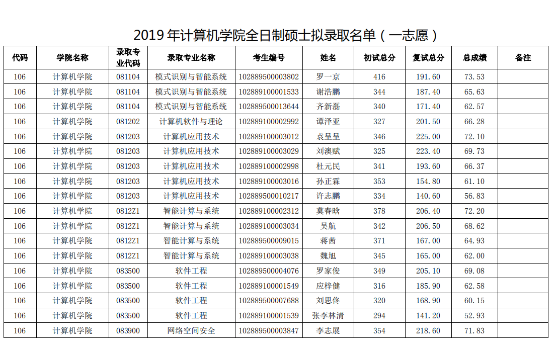 南京理工大学2019 年计算机学院全日制硕士拟录取名单（一志愿）