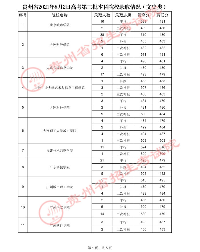 贵州高考：2021年贵州省高考第二批本科院校录取分数线