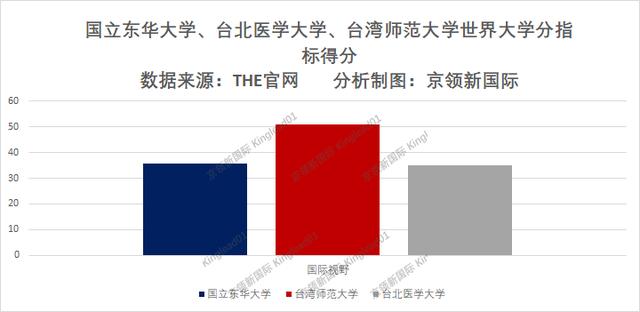 世界大学国际视野排名，香港城市大学位列中国第一，超越耶鲁